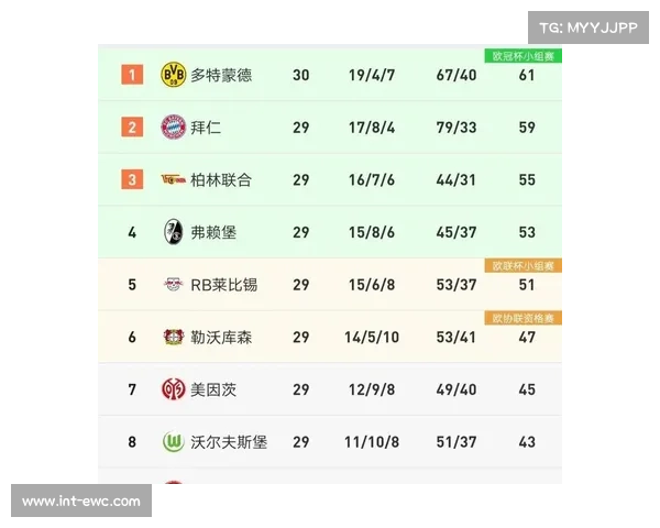 德甲争冠格局白热化，拜仁多特分差缩小至一场球内